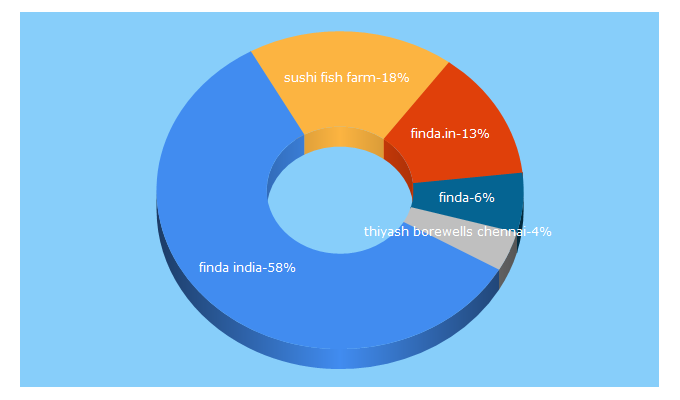 Top 5 Keywords send traffic to finda.in