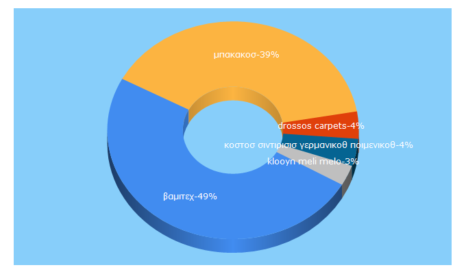 Top 5 Keywords send traffic to findall.gr