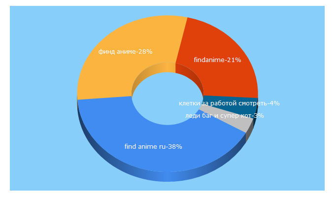 Top 5 Keywords send traffic to findanime.me