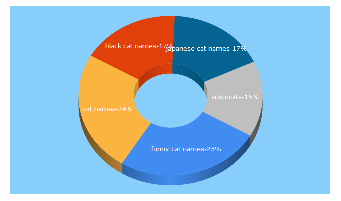 Top 5 Keywords send traffic to findcatnames.com