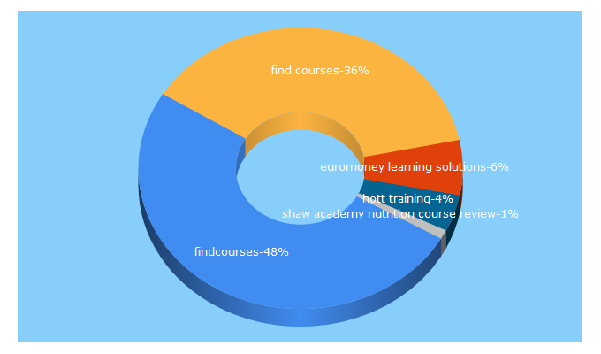 Top 5 Keywords send traffic to findcourses.com