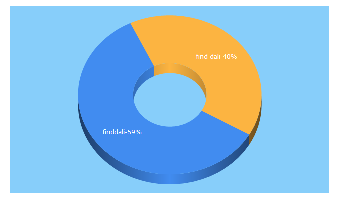Top 5 Keywords send traffic to finddali.my