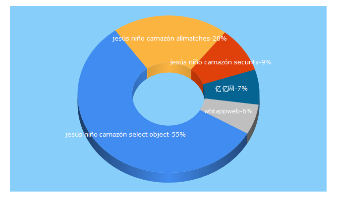 Top 5 Keywords send traffic to findeen.com