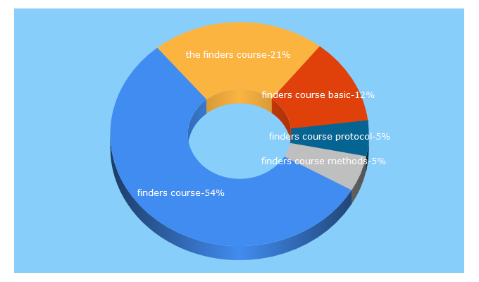 Top 5 Keywords send traffic to finderscourse.com