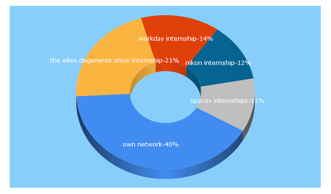 Top 5 Keywords send traffic to findinternships.com