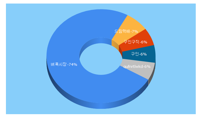 Top 5 Keywords send traffic to findjob.co.kr
