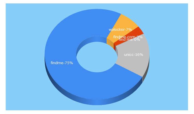 Top 5 Keywords send traffic to findme.cm