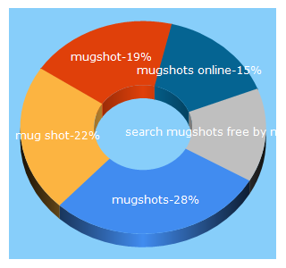 Top 5 Keywords send traffic to findmugshots.com