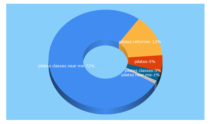 Top 5 Keywords send traffic to findmypilates.com