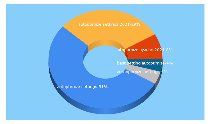 Top 5 Keywords send traffic to findmytricks.com