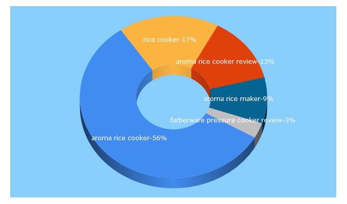 Top 5 Keywords send traffic to findricecooker.com