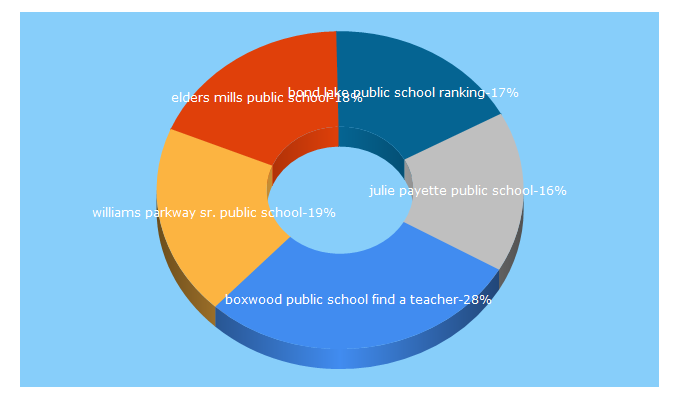 Top 5 Keywords send traffic to findschool.ca