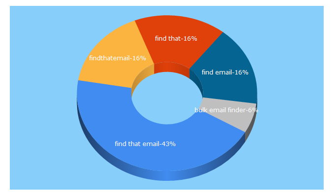 Top 5 Keywords send traffic to findthat.email