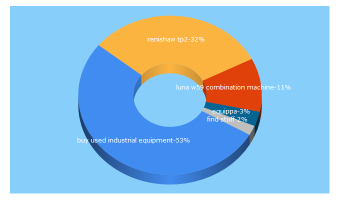 Top 5 Keywords send traffic to findurstuff.co.uk