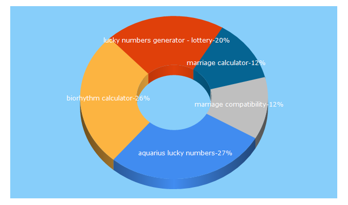 Top 5 Keywords send traffic to findyourlucky.com