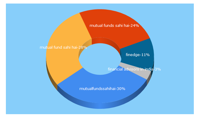 Top 5 Keywords send traffic to finedge.in