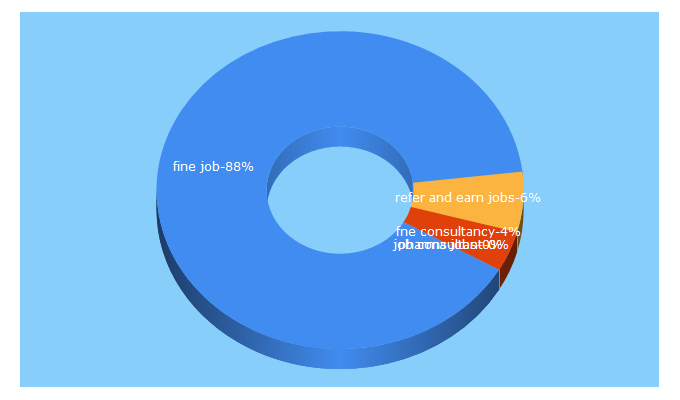 Top 5 Keywords send traffic to finejobs.in