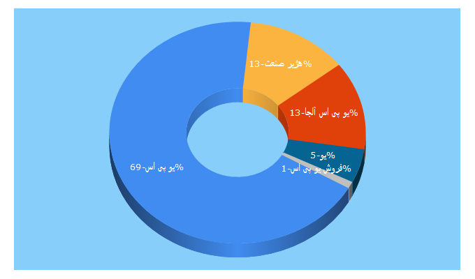 Top 5 Keywords send traffic to finetco.ir