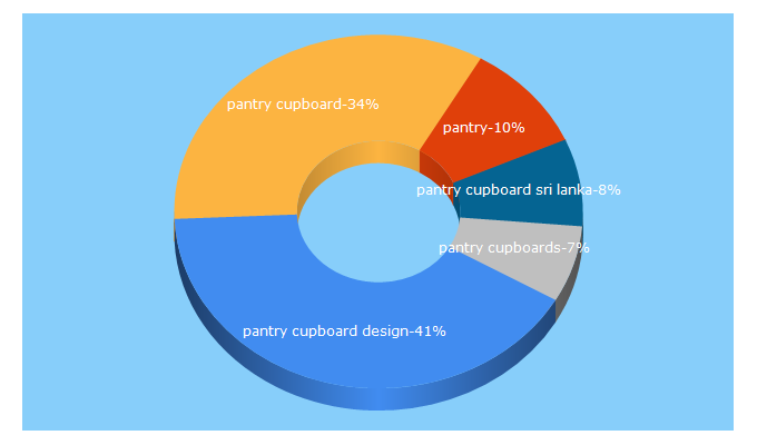 Top 5 Keywords send traffic to finezfurniture.com