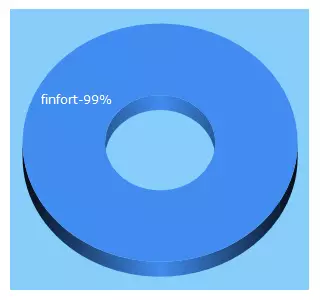 Top 5 Keywords send traffic to finfort.ru