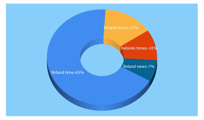 Top 5 Keywords send traffic to finlandtimes.fi