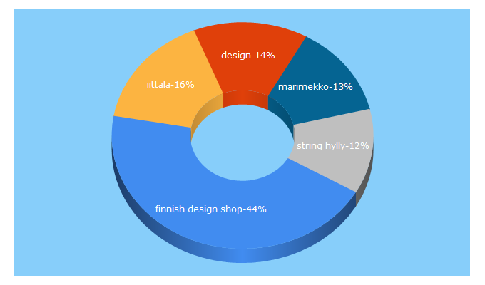 Top 5 Keywords send traffic to finnishdesignshop.fi