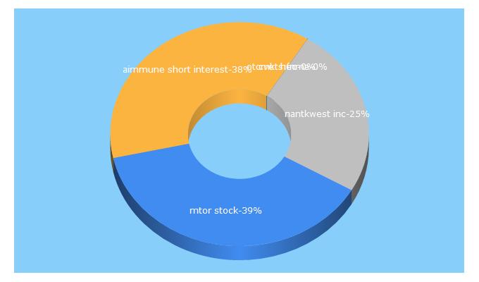 Top 5 Keywords send traffic to finreviewer.com