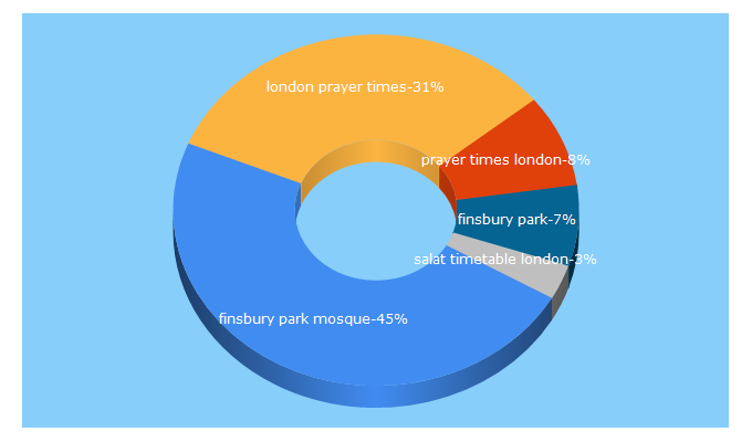 Top 5 Keywords send traffic to finsburyparkmosque.org