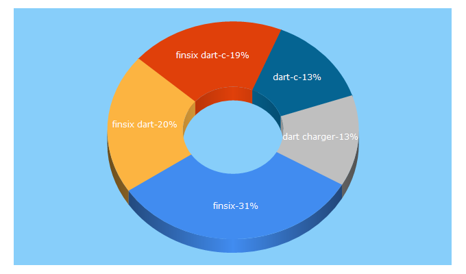 Top 5 Keywords send traffic to finsix.com