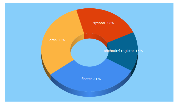 Top 5 Keywords send traffic to finstat.sk