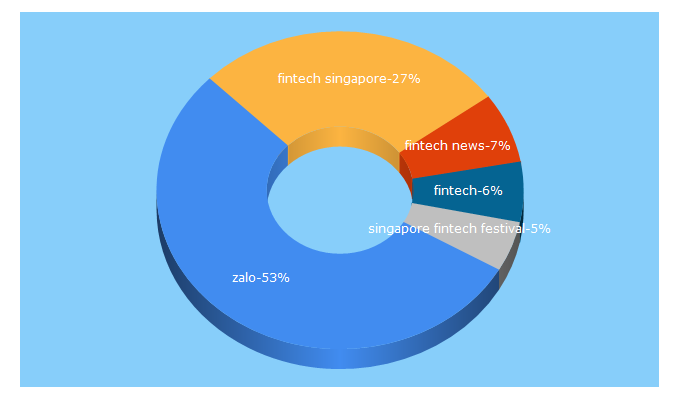 Top 5 Keywords send traffic to fintechnews.sg
