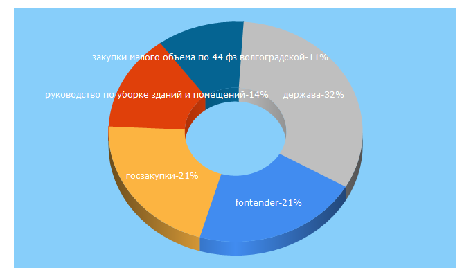 Top 5 Keywords send traffic to fintender.ru