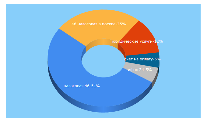 Top 5 Keywords send traffic to fiogarant.ru