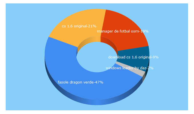 Top 5 Keywords send traffic to fioriginal.ro