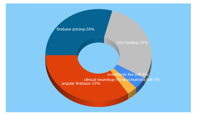 Top 5 Keywords send traffic to firebasestorage.googleapis.com