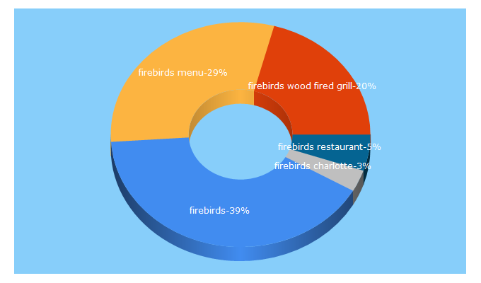 Top 5 Keywords send traffic to firebirdsrestaurants.com