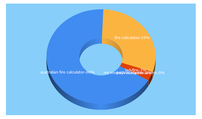 Top 5 Keywords send traffic to firebythirtyfive.blogspot.com