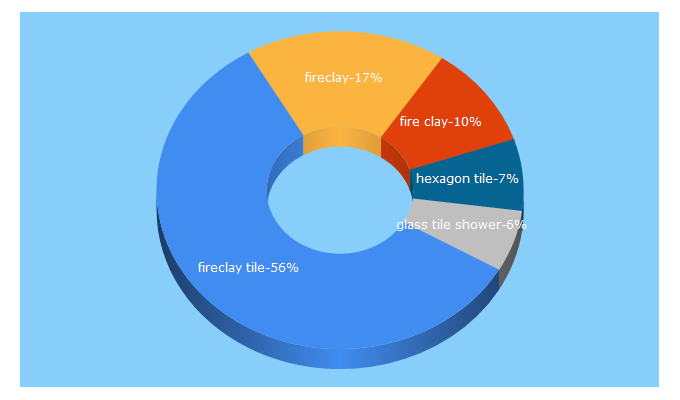 Top 5 Keywords send traffic to fireclaytile.com