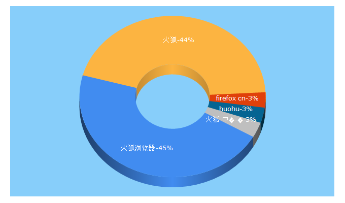 Top 5 Keywords send traffic to firefoxchina.cn