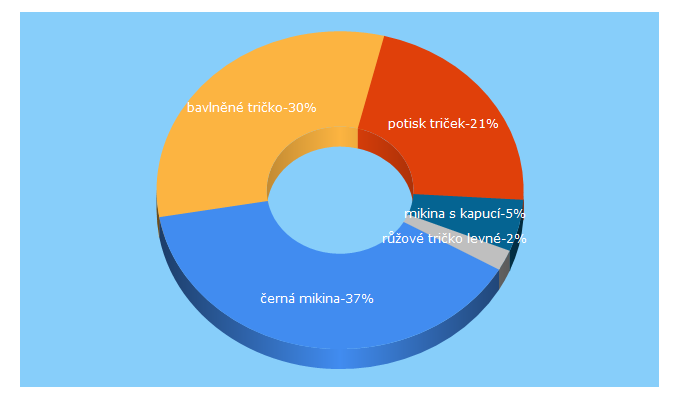 Top 5 Keywords send traffic to firemnipotisk.cz