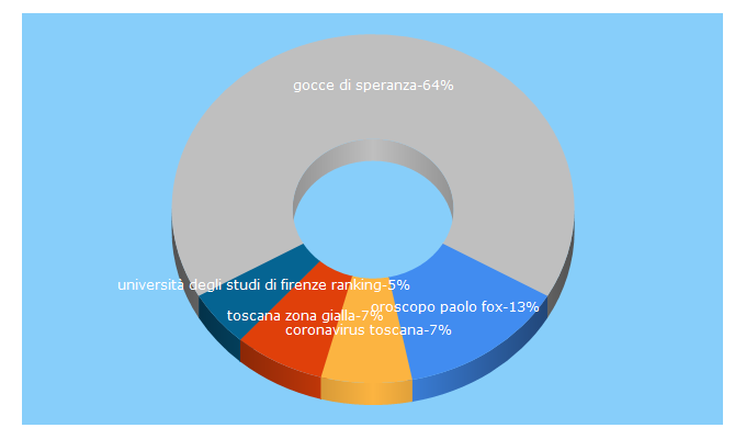 Top 5 Keywords send traffic to firenzetoday.it