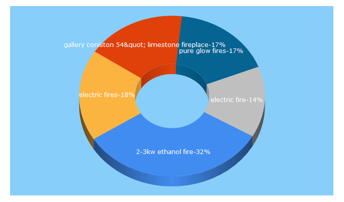 Top 5 Keywords send traffic to fireplacemegastore.co.uk