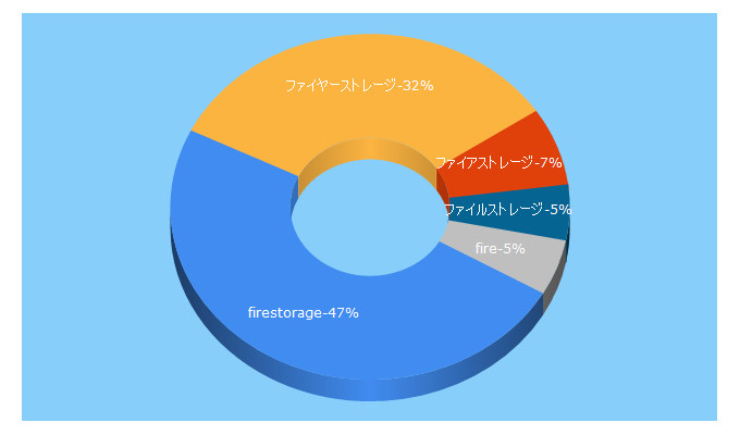 Top 5 Keywords send traffic to firestorage.jp