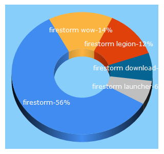 Top 5 Keywords send traffic to firestorm-servers.com