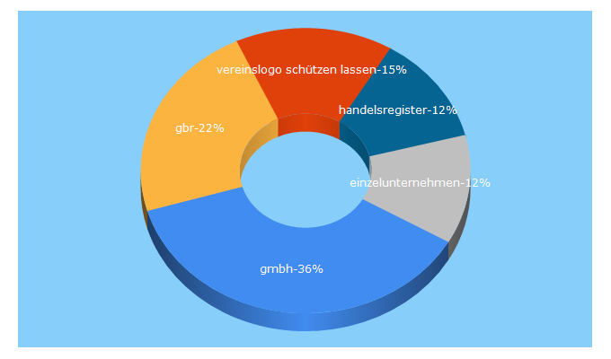 Top 5 Keywords send traffic to firma.de