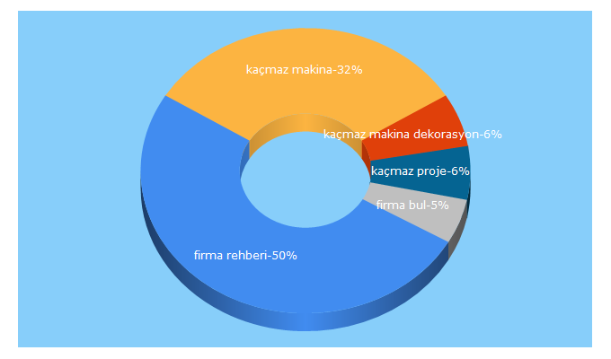 Top 5 Keywords send traffic to firmaistanbul.com