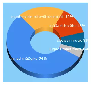 Top 5 Keywords send traffic to firmaturg.ee