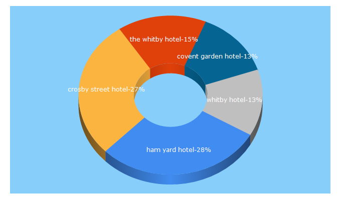 Top 5 Keywords send traffic to firmdalehotels.com