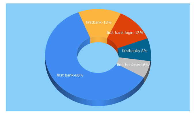 Top 5 Keywords send traffic to firstbanks.com