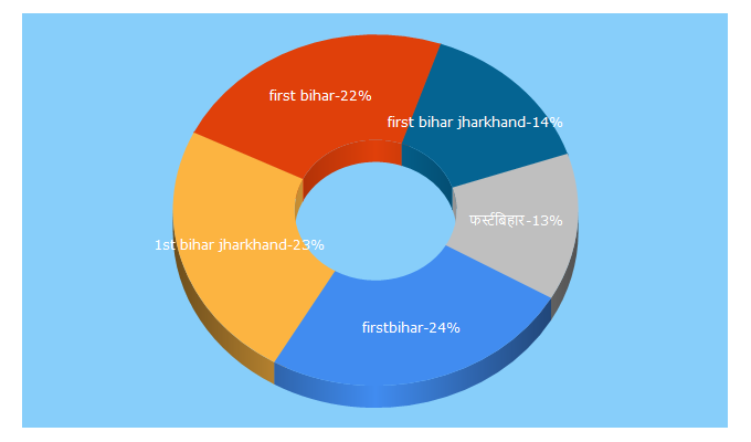 Top 5 Keywords send traffic to firstbihar.com